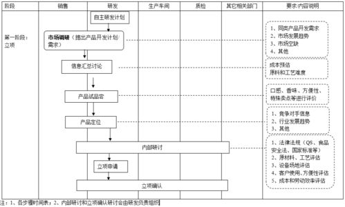 3家食品公司產品開發流程圖解析，對軟件開發的5大啟示